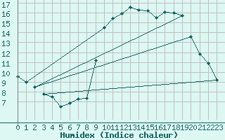 Courbe de l'humidex pour Le Luc - Cannet des Maures (83)