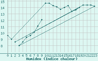 Courbe de l'humidex pour Bordeaux (33)