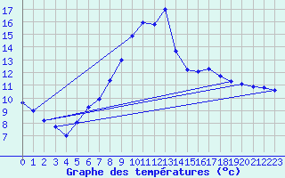 Courbe de tempratures pour Weiden