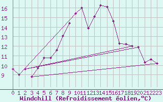 Courbe du refroidissement olien pour Strbske Pleso