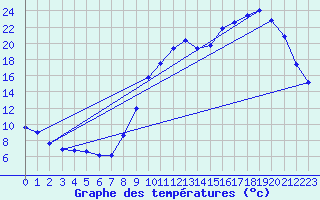 Courbe de tempratures pour Lussat (23)