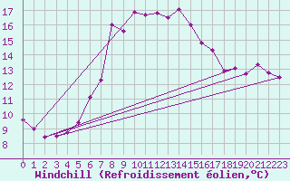 Courbe du refroidissement olien pour Vandells