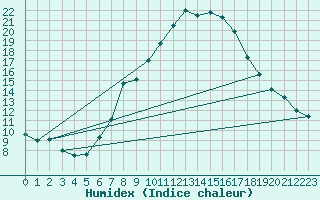 Courbe de l'humidex pour Feldkirchen