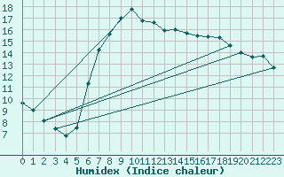 Courbe de l'humidex pour Neumarkt