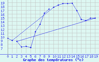 Courbe de tempratures pour Cedara