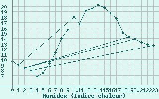 Courbe de l'humidex pour Primda