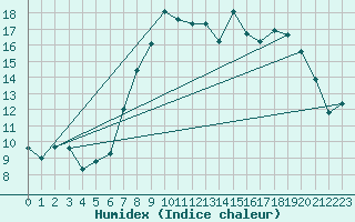 Courbe de l'humidex pour Cassis (13)