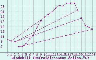 Courbe du refroidissement olien pour Cranwell