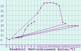 Courbe du refroidissement olien pour Liberec
