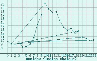 Courbe de l'humidex pour Davos (Sw)