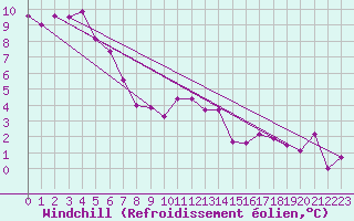 Courbe du refroidissement olien pour Hereford/Credenhill