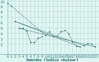 Courbe de l'humidex pour Braunlage