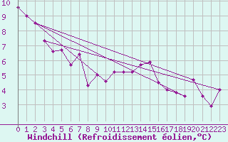 Courbe du refroidissement olien pour Ile de Batz (29)