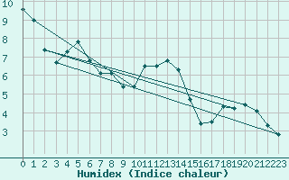 Courbe de l'humidex pour Boltigen