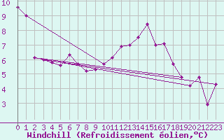 Courbe du refroidissement olien pour Nuerburg-Barweiler
