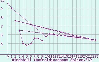Courbe du refroidissement olien pour Challes-les-Eaux (73)
