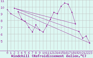 Courbe du refroidissement olien pour Houdelaincourt (55)