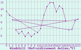 Courbe du refroidissement olien pour Saint-Jean-de-Liversay (17)