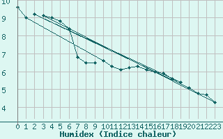 Courbe de l'humidex pour Usti Nad Orlici