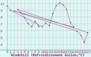 Courbe du refroidissement olien pour Montret (71)