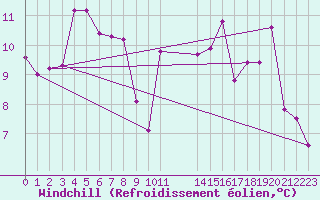 Courbe du refroidissement olien pour Kokkola Tankar
