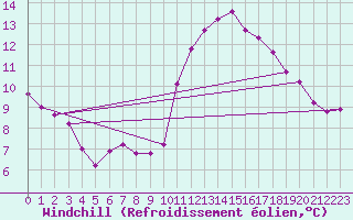 Courbe du refroidissement olien pour Guret (23)