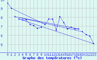 Courbe de tempratures pour Guret (23)
