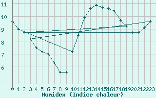 Courbe de l'humidex pour Le Mans (72)