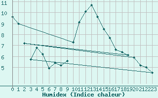 Courbe de l'humidex pour Bivio