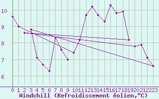 Courbe du refroidissement olien pour Auxerre-Perrigny (89)