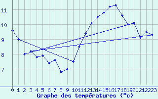 Courbe de tempratures pour Arbrissel (35)