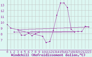Courbe du refroidissement olien pour Valbella