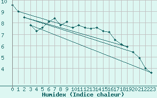 Courbe de l'humidex pour Wien Mariabrunn