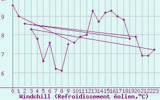 Courbe du refroidissement olien pour Ramsau / Dachstein