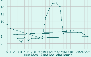 Courbe de l'humidex pour Daroca