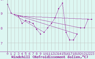 Courbe du refroidissement olien pour Montroy (17)