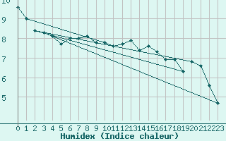 Courbe de l'humidex pour Leipzig