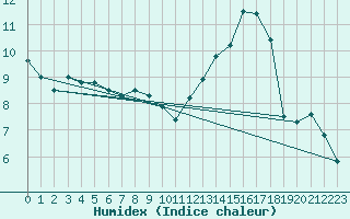 Courbe de l'humidex pour Braintree Andrewsfield