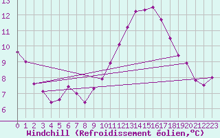 Courbe du refroidissement olien pour Achres (78)