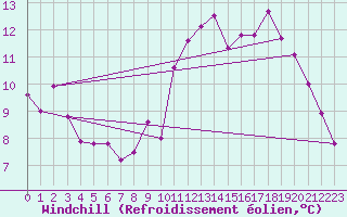 Courbe du refroidissement olien pour Les Herbiers (85)