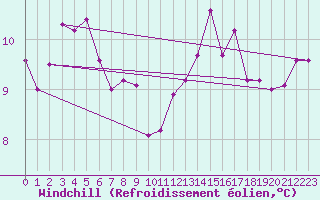 Courbe du refroidissement olien pour Colmar (68)