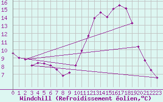 Courbe du refroidissement olien pour Chteaudun (28)