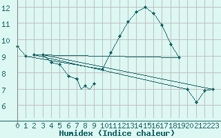 Courbe de l'humidex pour Geilenkirchen