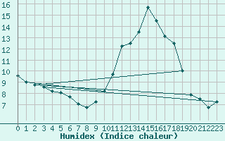 Courbe de l'humidex pour Lemberg (57)