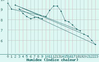 Courbe de l'humidex pour Fameck (57)