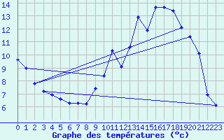 Courbe de tempratures pour Pinsot (38)