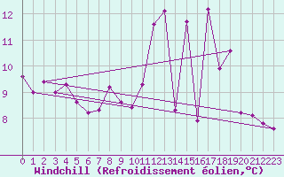 Courbe du refroidissement olien pour Tarbes (65)