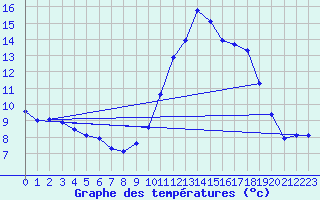 Courbe de tempratures pour Douzy (08)