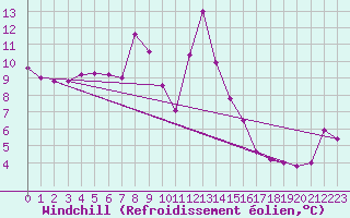 Courbe du refroidissement olien pour Egolzwil