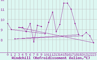 Courbe du refroidissement olien pour Herstmonceux (UK)